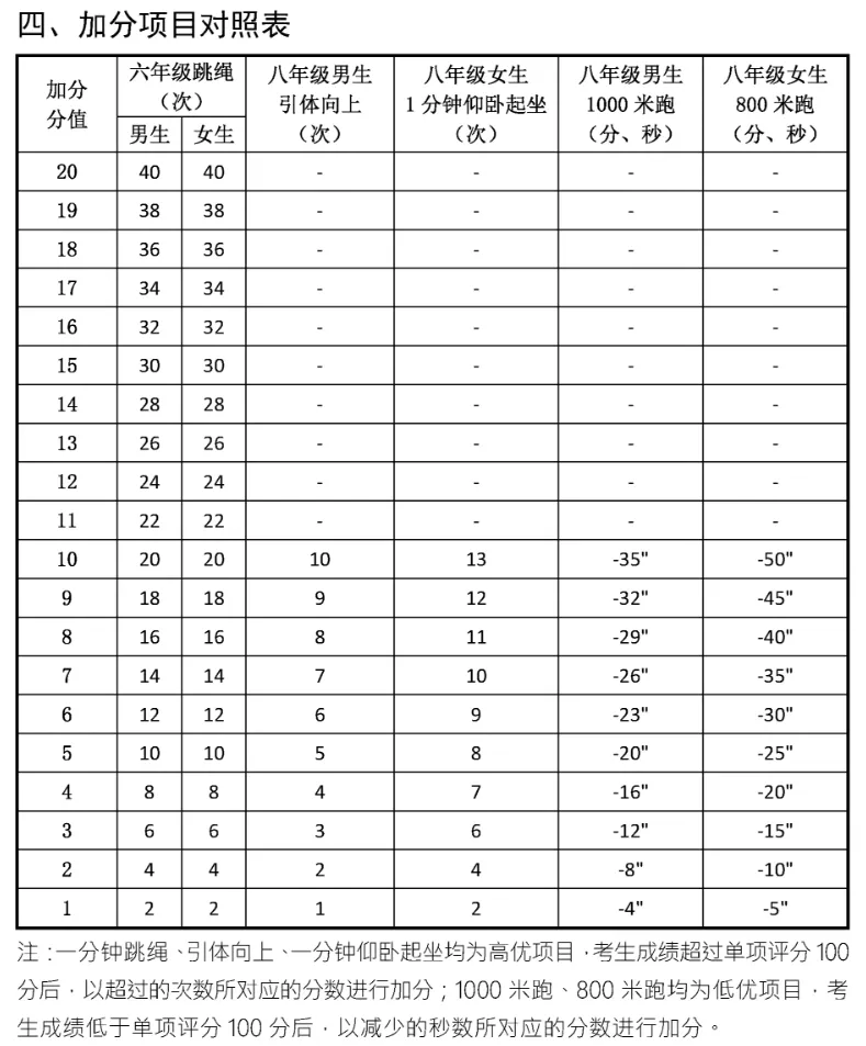 拿80分也按满分算!长春中考体育赋分咋回事儿?-第7张图片-四季读书网 拿80分也按满分算!长春中考体育赋分咋回事儿?-第7张图片-四季读书网