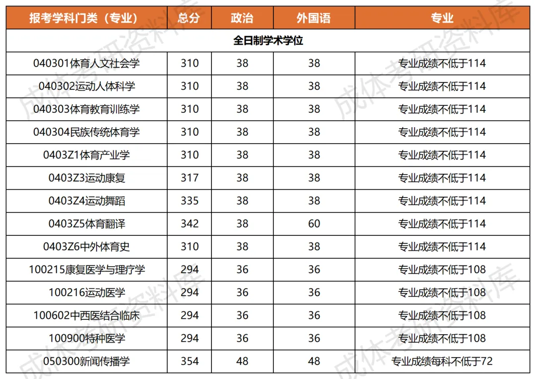 成体考研040302运动人体科学专业分析|招生目录、参考书目、录取情况及解析!-第3张图片-四季读书网
