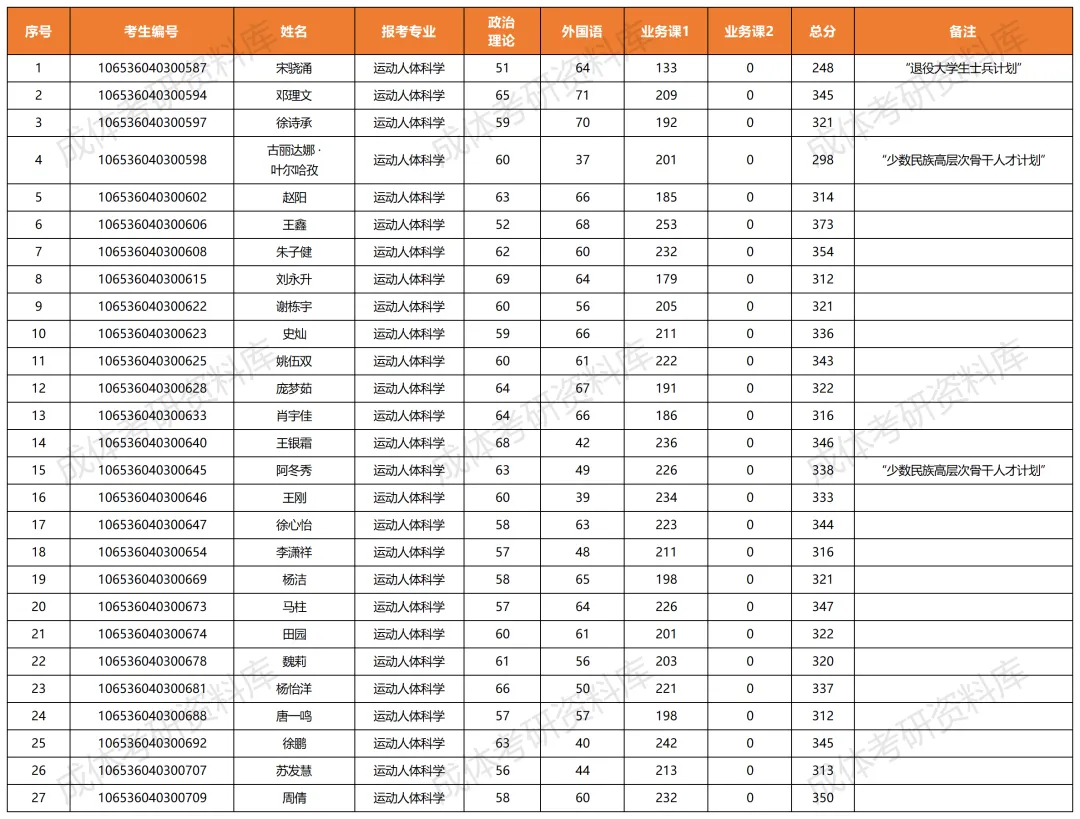 成体考研040302运动人体科学专业分析|招生目录、参考书目、录取情况及解析!-第4张图片-四季读书网