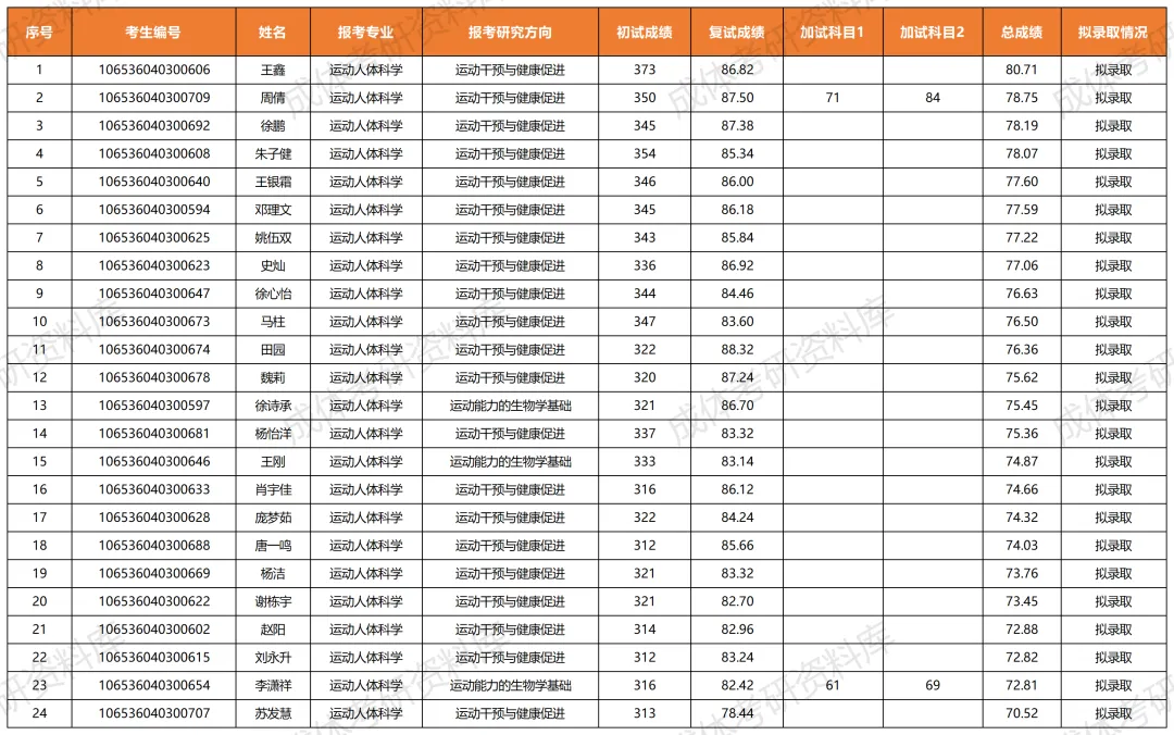 成体考研040302运动人体科学专业分析|招生目录、参考书目、录取情况及解析!-第5张图片-四季读书网
