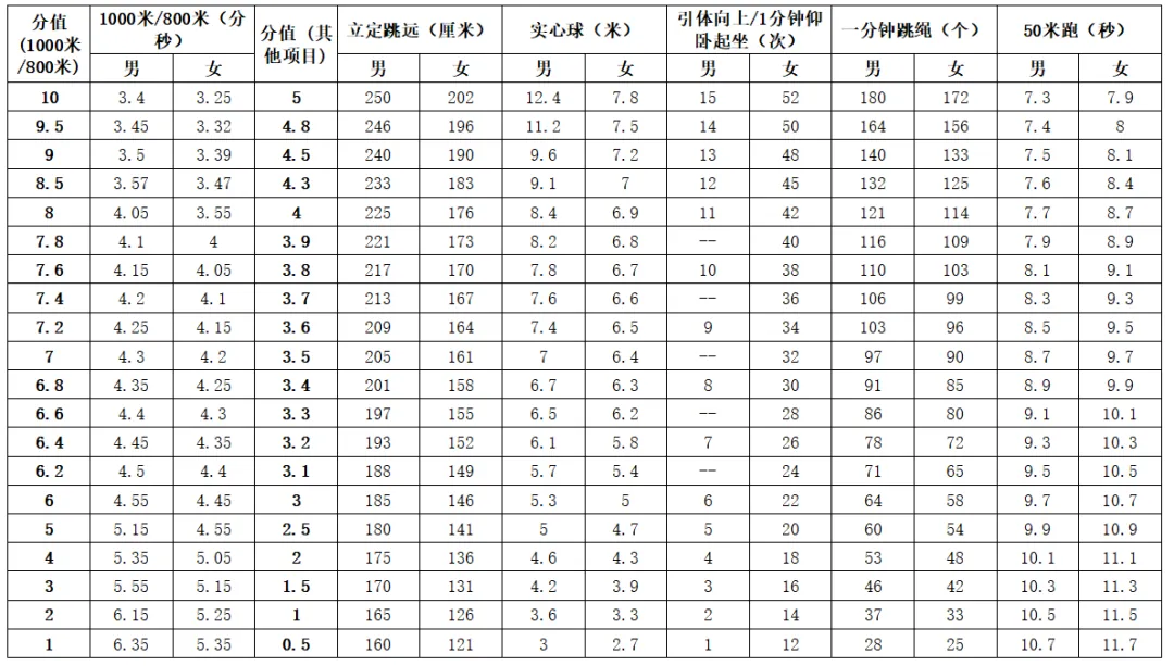 中考体育自动算分工具中新增丹东市、宜春市(附评分标准)-第1张图片-四季读书网