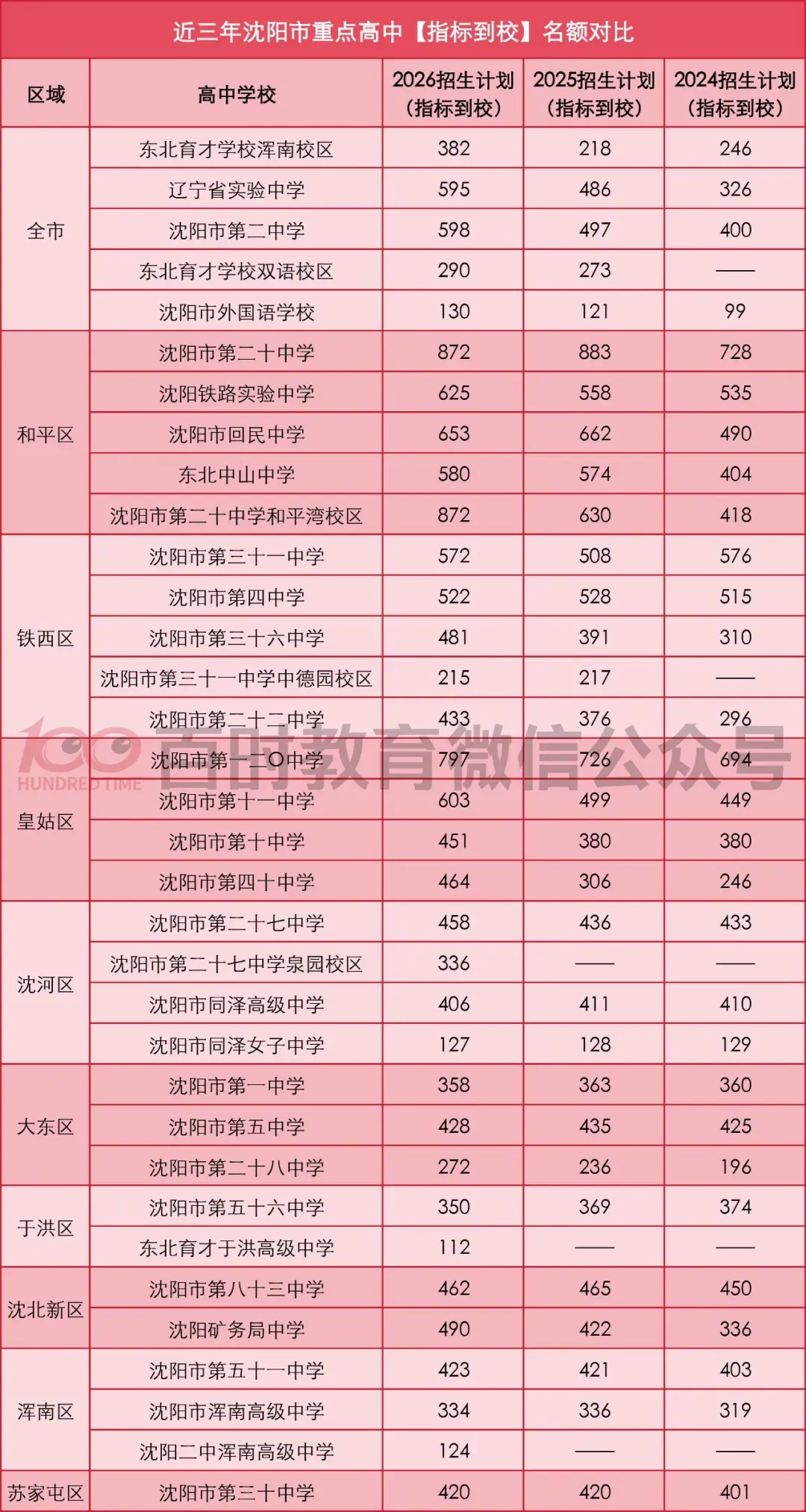 指标人数增加!近3年中考指标到校名额数量变化对比!-第4张图片-四季读书网 指标人数增加!近3年中考指标到校名额数量变化对比!-第4张图片-四季读书网