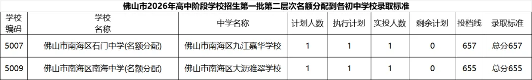 南海区各高中2026年中考志愿录取情况与近年分数对比,哪些高中只录取第一志愿?-第5张图片-四季读书网 南海区各高中2026年中考志愿录取情况与近年分数对比,哪些高中只录取第一志愿?-第5张图片-四季读书网