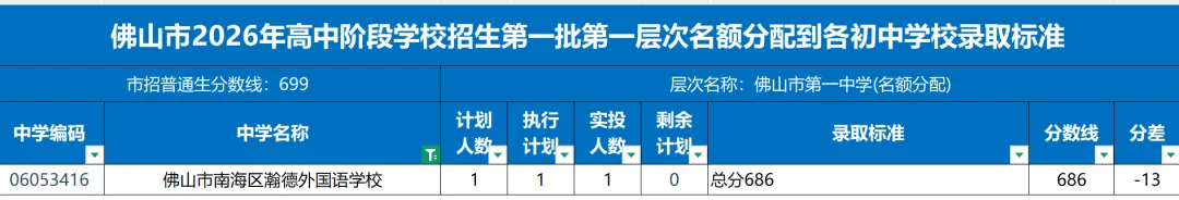 南海区各高中2026年中考志愿录取情况与近年分数对比,哪些高中只录取第一志愿?-第6张图片-四季读书网 南海区各高中2026年中考志愿录取情况与近年分数对比,哪些高中只录取第一志愿?-第6张图片-四季读书网