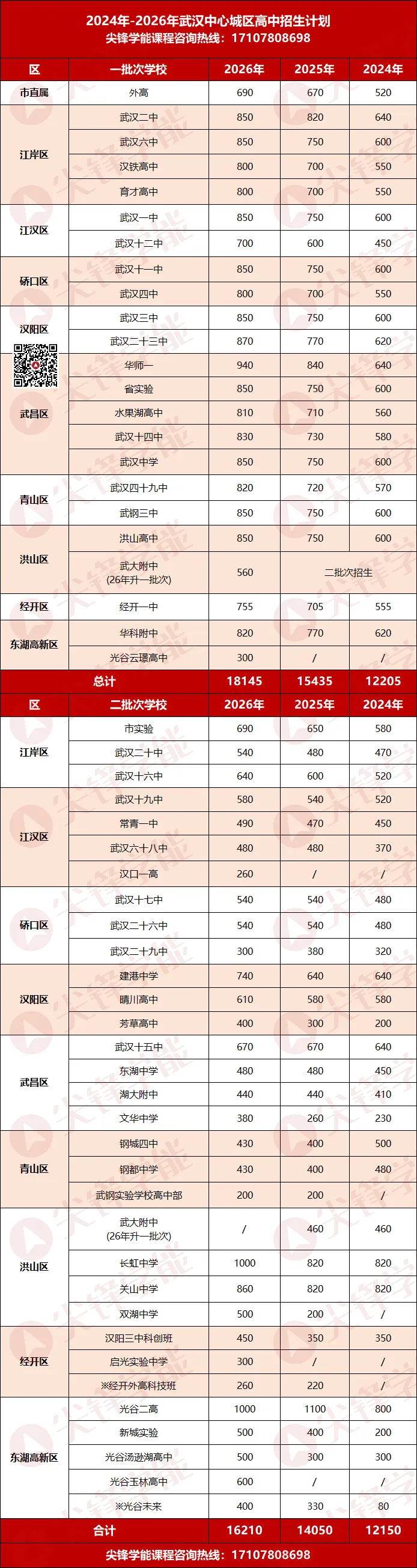 扩招了,更慌了!2026武汉中考录取尘埃落定!普高率超80%,反而更难填志愿?-第2张图片-四季读书网