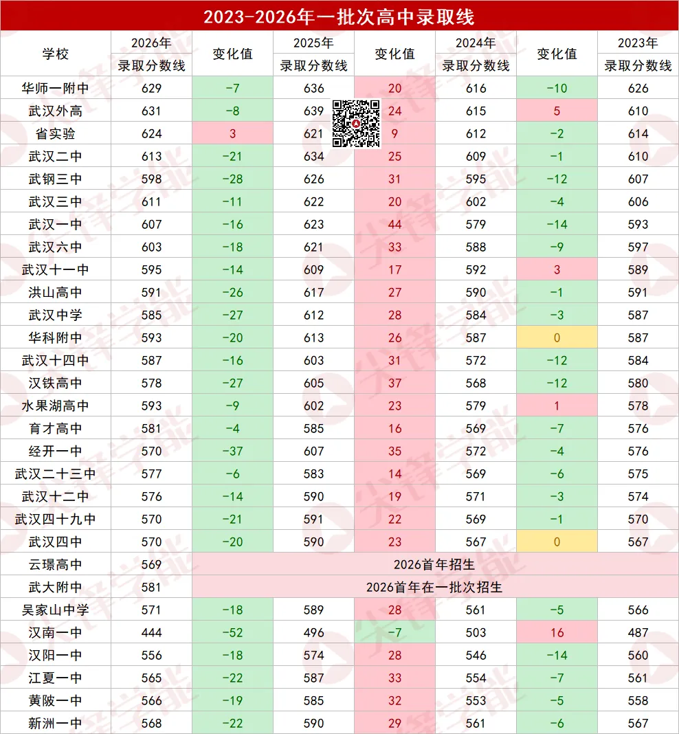 扩招了,更慌了!2026武汉中考录取尘埃落定!普高率超80%,反而更难填志愿?-第5张图片-四季读书网