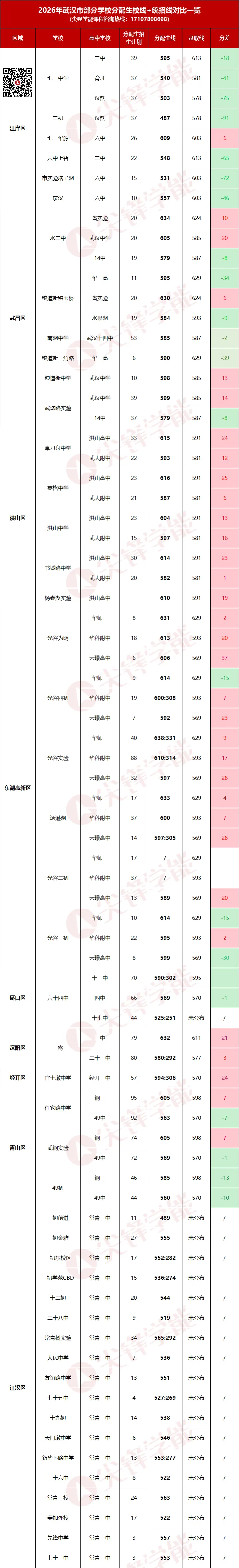 扩招了,更慌了!2026武汉中考录取尘埃落定!普高率超80%,反而更难填志愿?-第8张图片-四季读书网