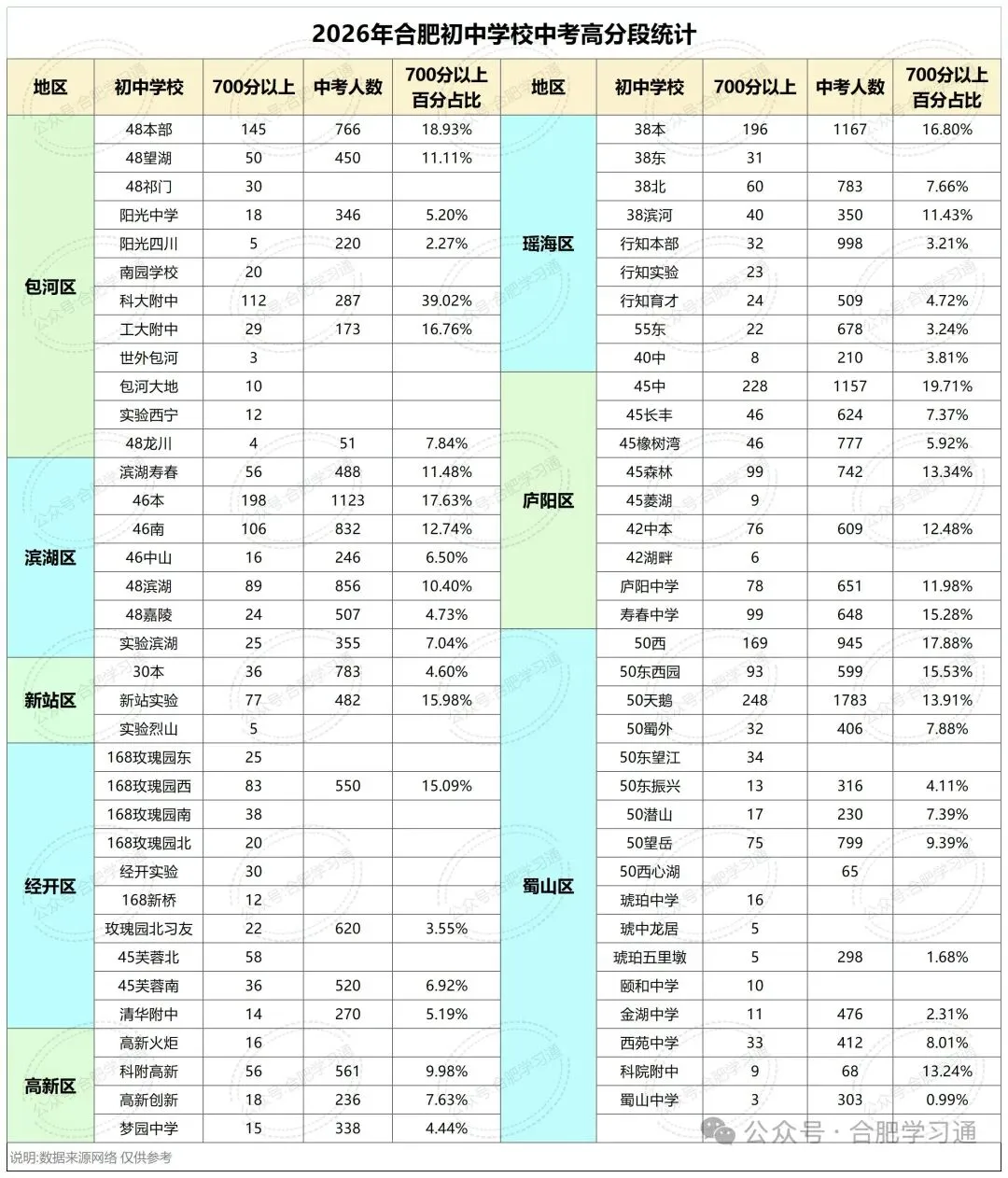 2026中考合肥哪所学校尖子生最多?谁是今年最大的黑马?→_→点击查看-第2张图片-四季读书网 2026中考合肥哪所学校尖子生最多?谁是今年最大的黑马?→_→点击查看-第2张图片-四季读书网