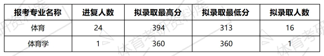 连大体育考研备考攻略暨2027年大连大学体育考研招生简章、专业目录、参考书目、资料、复试分数线、历年及学校简介!-第13张图片-四季读书网 连大体育考研备考攻略暨2027年大连大学体育考研招生简章、专业目录、参考书目、资料、复试分数线、历年及学校简介!-第13张图片-四季读书网