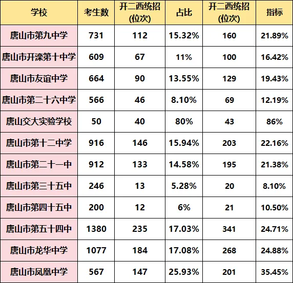 26年唐山中考开滦二中统招位次!-第4张图片-四季读书网 26年唐山中考开滦二中统招位次!-第4张图片-四季读书网