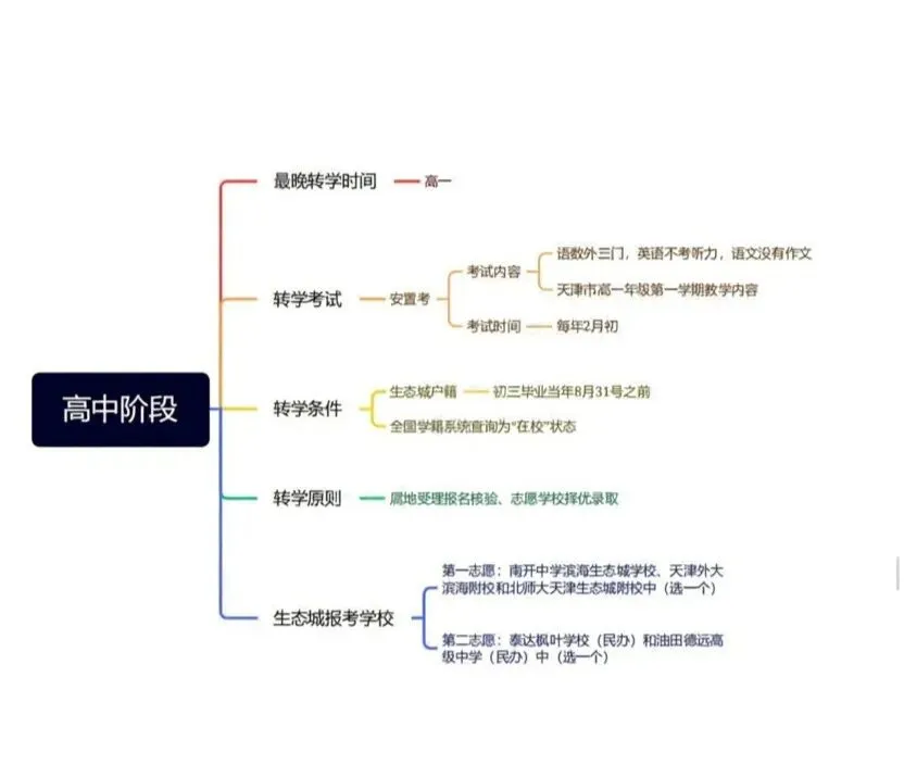 《中考vs安置考》天津高一安置考全攻略:时间节点+报考避坑指南-第1张图片-四季读书网 《中考vs安置考》天津高一安置考全攻略:时间节点+报考避坑指南-第1张图片-四季读书网
