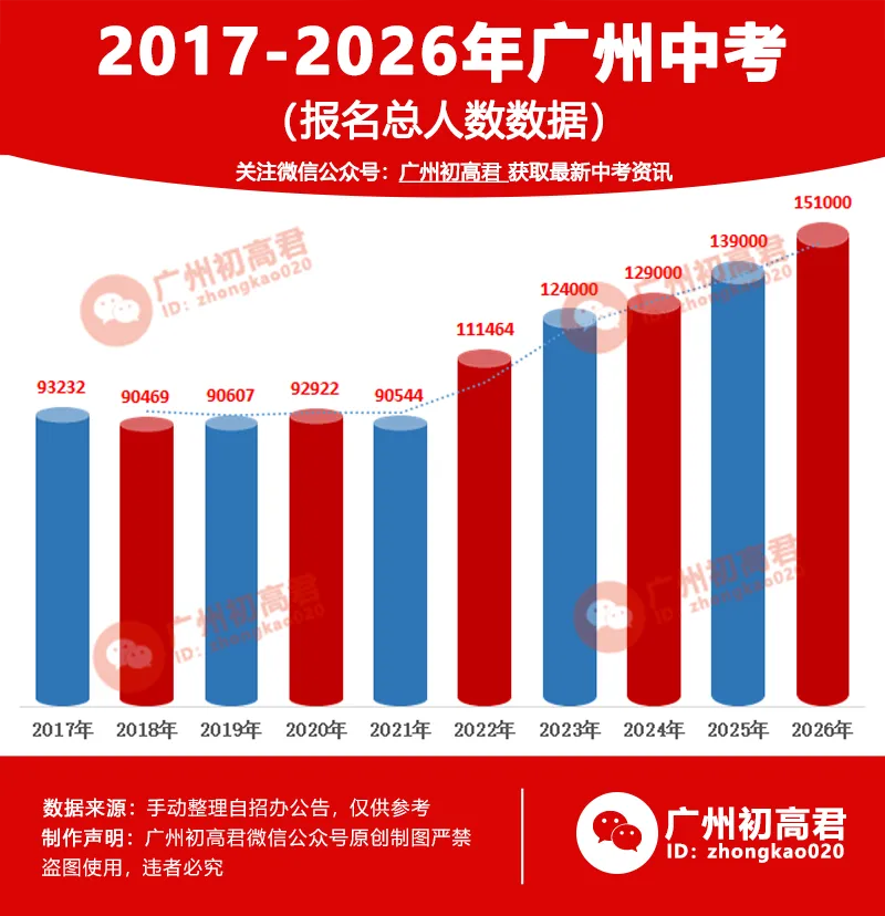 又创历史新高!近10年,广州中考报名人数增至15.1万人!-第2张图片-四季读书网 又创历史新高!近10年,广州中考报名人数增至15.1万人!-第2张图片-四季读书网