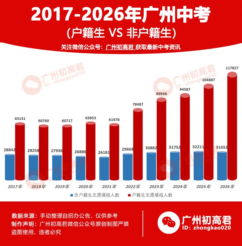 又创历史新高!近10年,广州中考报名人数增至15.1万人!-第3张图片-四季读书网 又创历史新高!近10年,广州中考报名人数增至15.1万人!-第3张图片-四季读书网