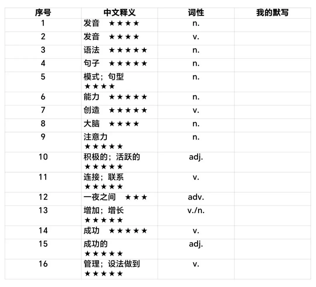 新版人教版九年级上册英语中考高频词汇30天打卡(2)-第2张图片-四季读书网 新版人教版九年级上册英语中考高频词汇30天打卡(2)-第2张图片-四季读书网