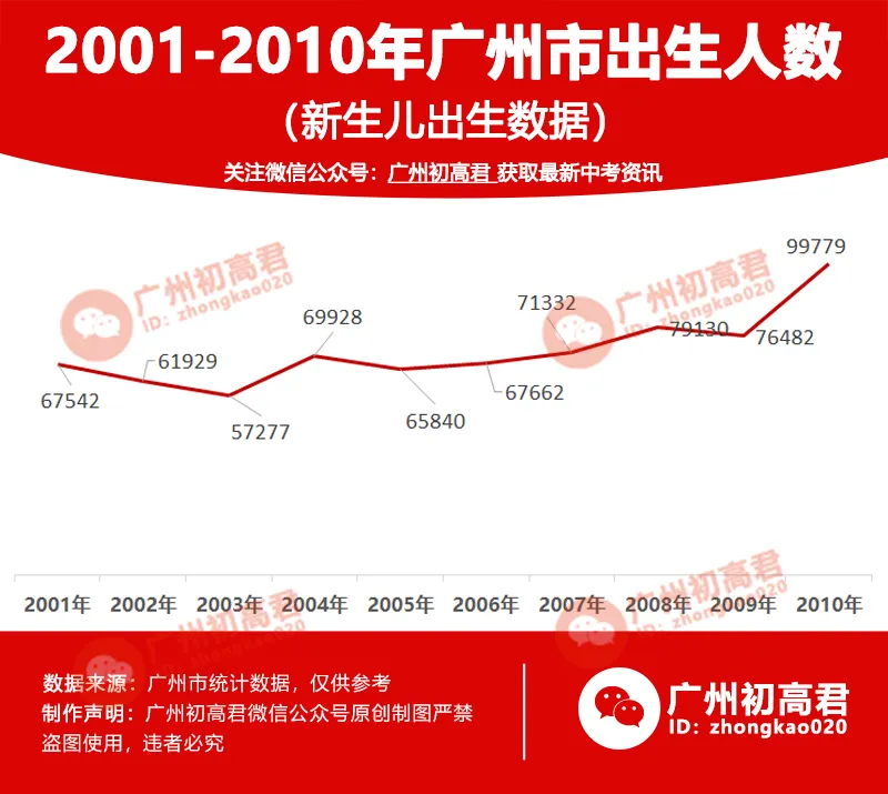 又创历史新高!近10年,广州中考报名人数增至15.1万人!-第4张图片-四季读书网 又创历史新高!近10年,广州中考报名人数增至15.1万人!-第4张图片-四季读书网