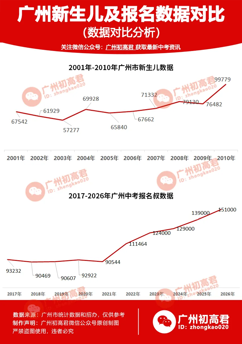 又创历史新高!近10年,广州中考报名人数增至15.1万人!-第5张图片-四季读书网 又创历史新高!近10年,广州中考报名人数增至15.1万人!-第5张图片-四季读书网