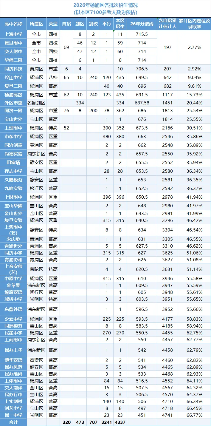 26年中考杨浦/宝山/静安各批次数据拆解,区内定位录取率超70%-第1张图片-四季读书网 26年中考杨浦/宝山/静安各批次数据拆解,区内定位录取率超70%-第1张图片-四季读书网