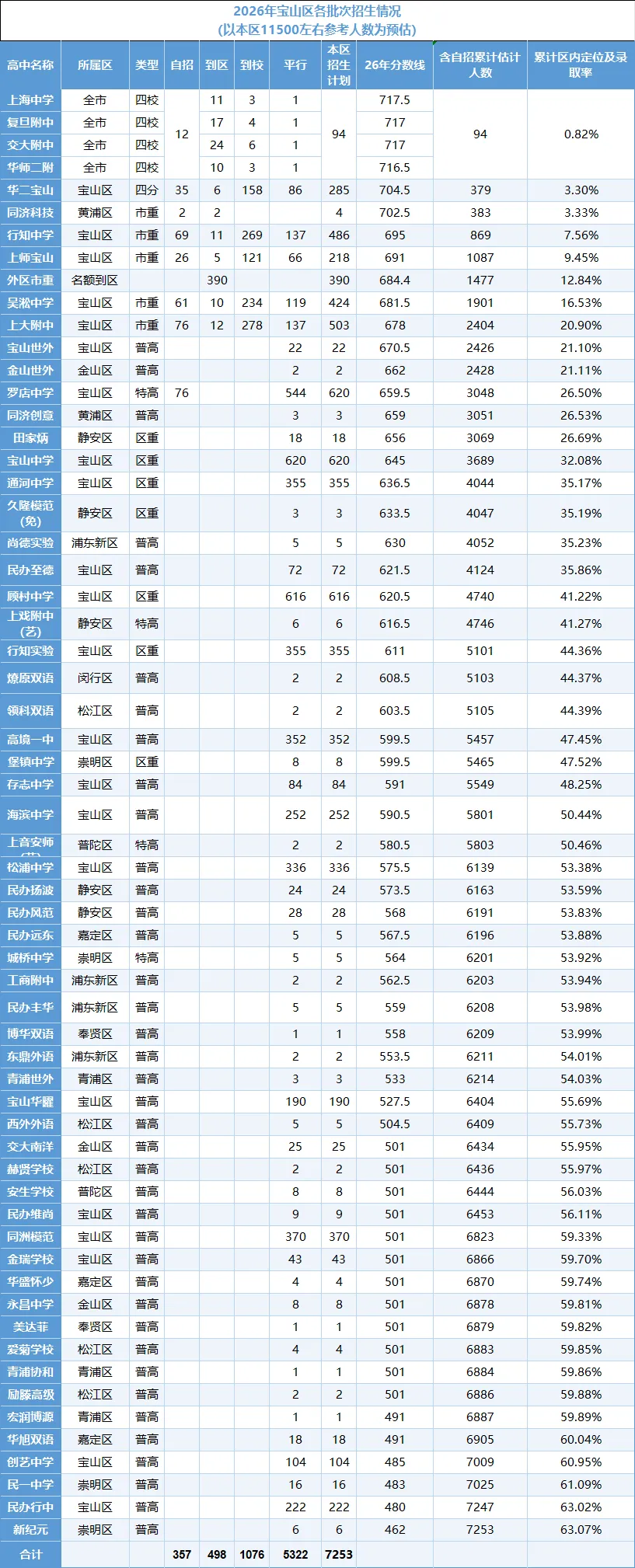 26年中考杨浦/宝山/静安各批次数据拆解,区内定位录取率超70%-第2张图片-四季读书网 26年中考杨浦/宝山/静安各批次数据拆解,区内定位录取率超70%-第2张图片-四季读书网