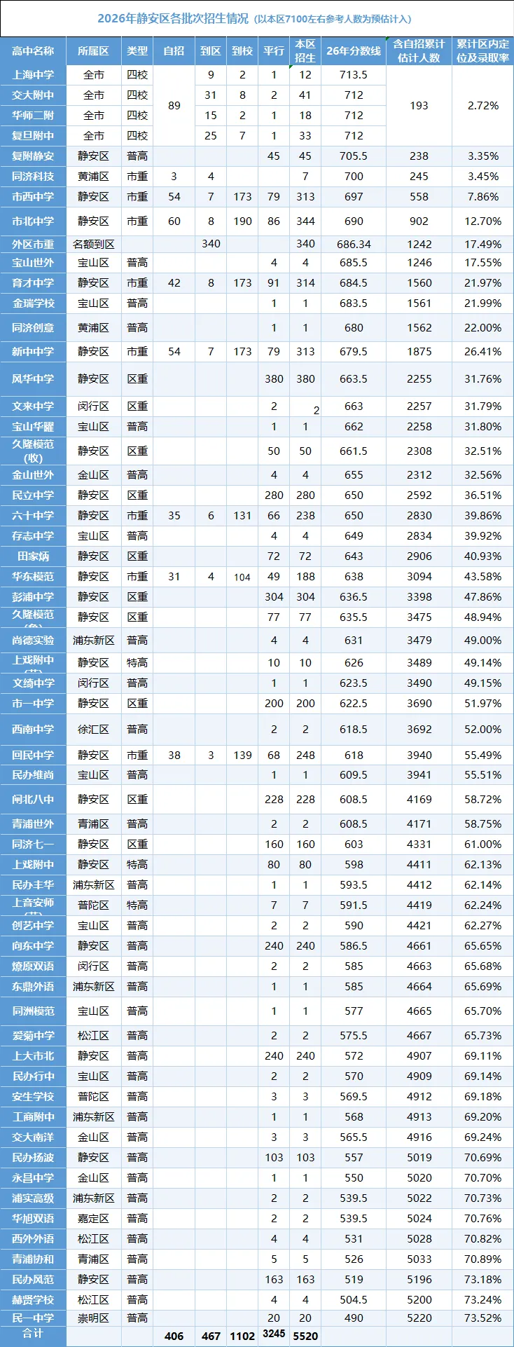 26年中考杨浦/宝山/静安各批次数据拆解,区内定位录取率超70%-第3张图片-四季读书网 26年中考杨浦/宝山/静安各批次数据拆解,区内定位录取率超70%-第3张图片-四季读书网