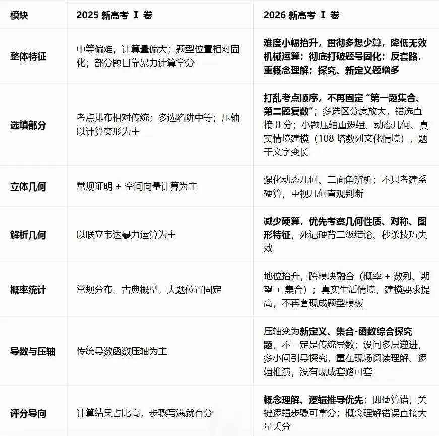 2027 高考数学|2025‑2026试卷对比&2027命题改革预判-第1张图片-四季读书网