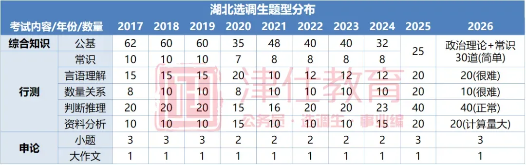 明日开考!免费参与!27湖北定向选调模考大赛(第二季)-第9张图片-四季读书网 明日开考!免费参与!27湖北定向选调模考大赛(第二季)-第9张图片-四季读书网