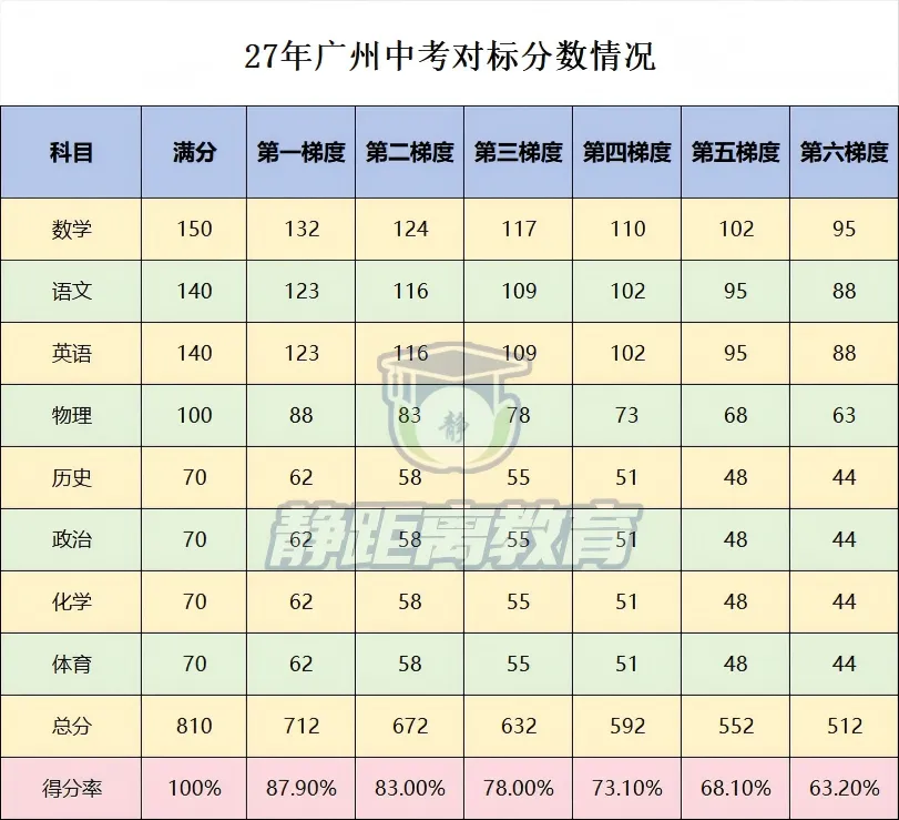 2027 广州中考各梯度对标分数参考,找准你的目标线-第1张图片-四季读书网