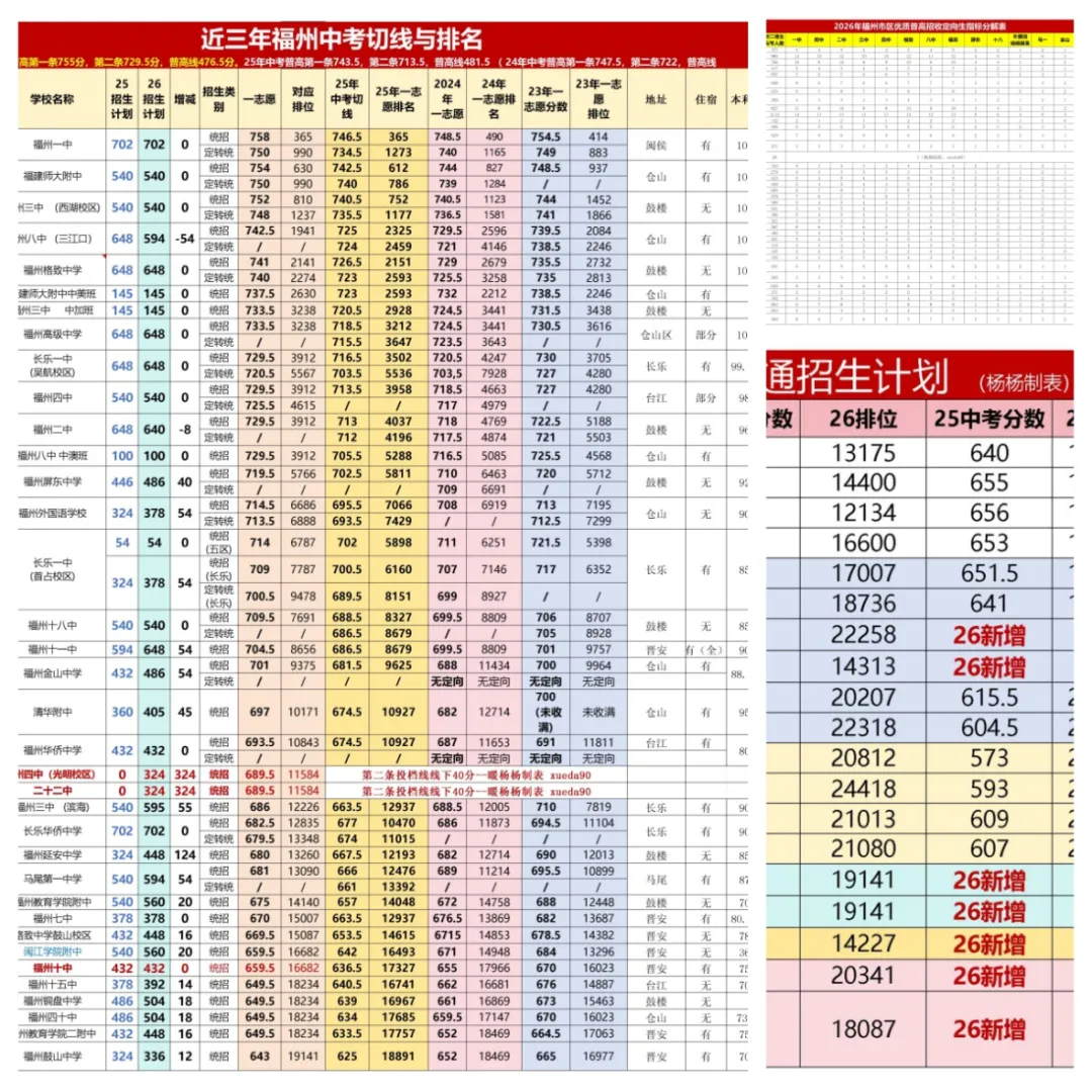 近三年福州中考切线与排位整理:2026年录取格局已定,这些变化家长必须看懂-第3张图片-四季读书网