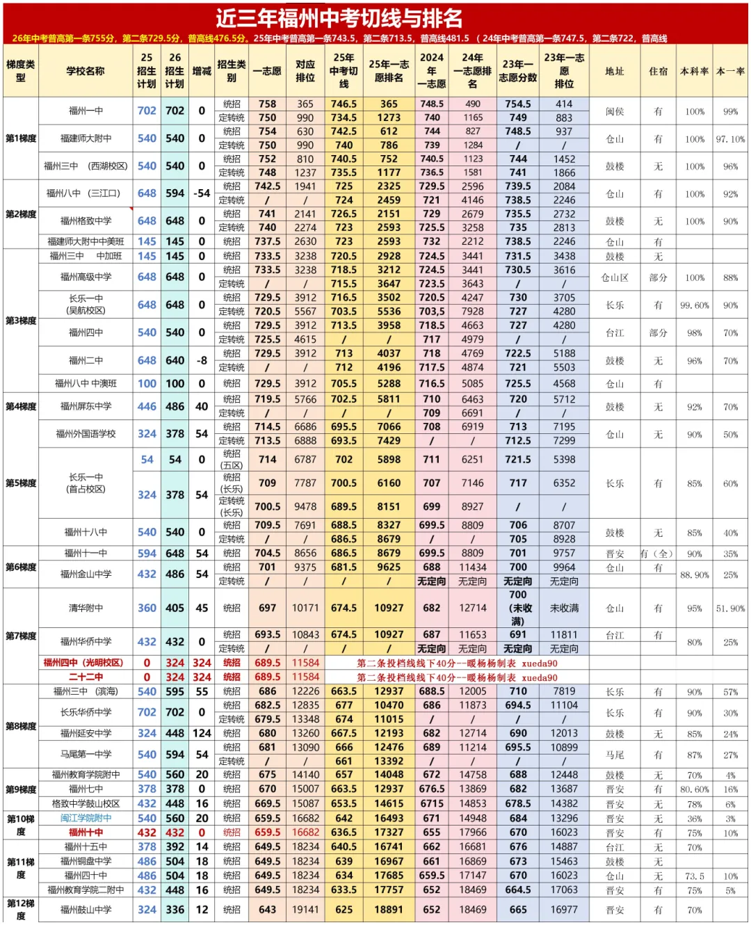 近三年福州中考切线与排位整理:2026年录取格局已定,这些变化家长必须看懂-第6张图片-四季读书网