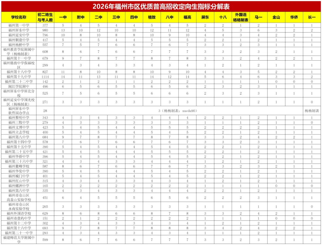 近三年福州中考切线与排位整理:2026年录取格局已定,这些变化家长必须看懂-第7张图片-四季读书网