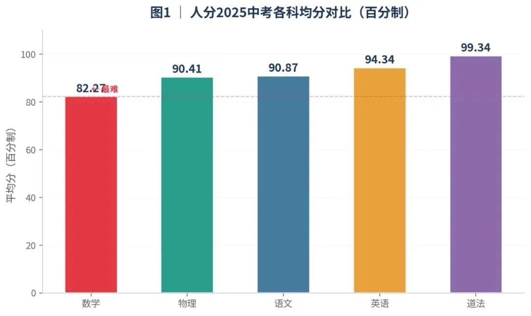 深度好文,北京东西海朝天塌了! 25年中考数学成绩分析-第1张图片-四季读书网