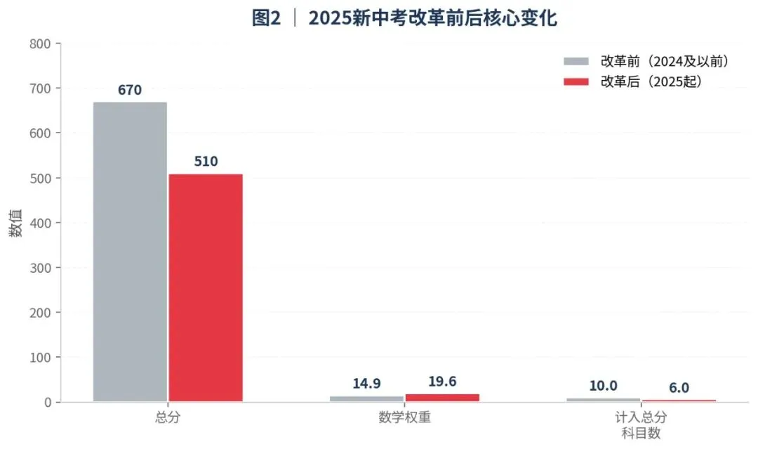 深度好文,北京东西海朝天塌了! 25年中考数学成绩分析-第2张图片-四季读书网