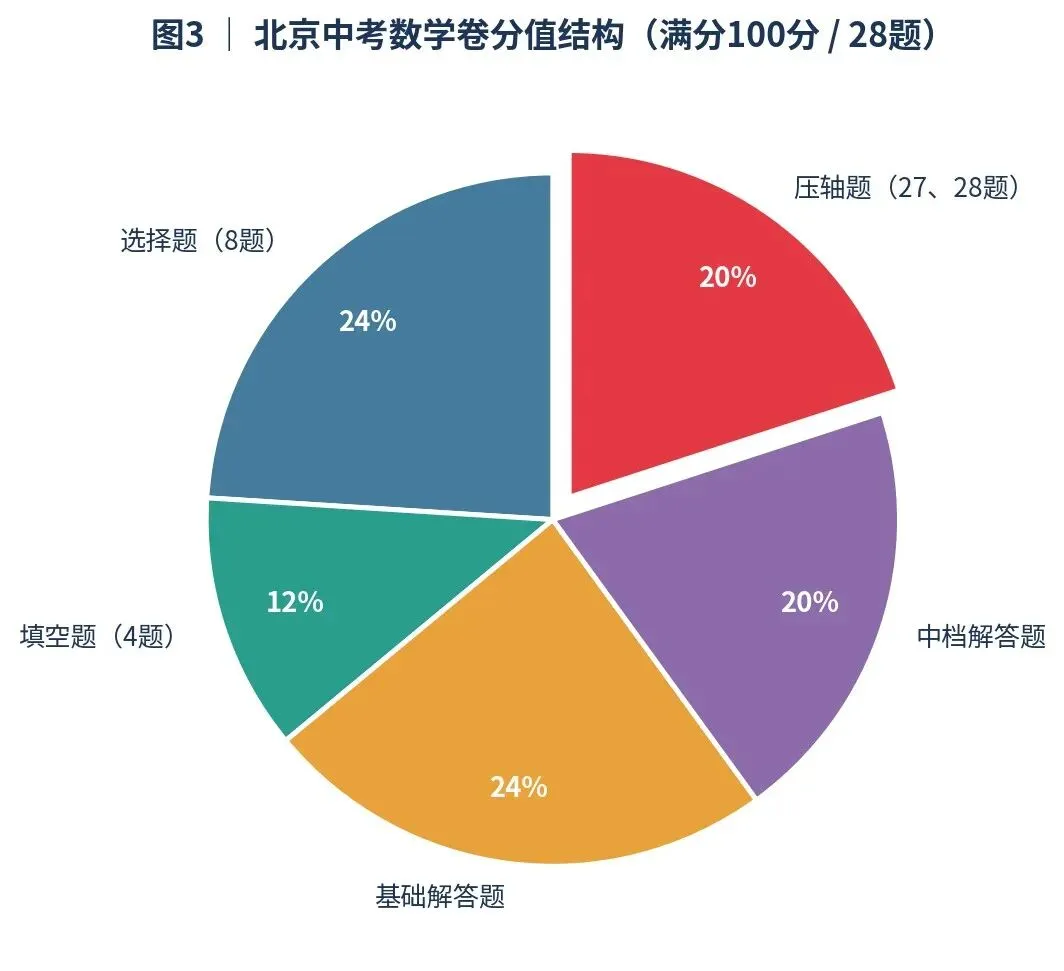 深度好文,北京东西海朝天塌了! 25年中考数学成绩分析-第3张图片-四季读书网