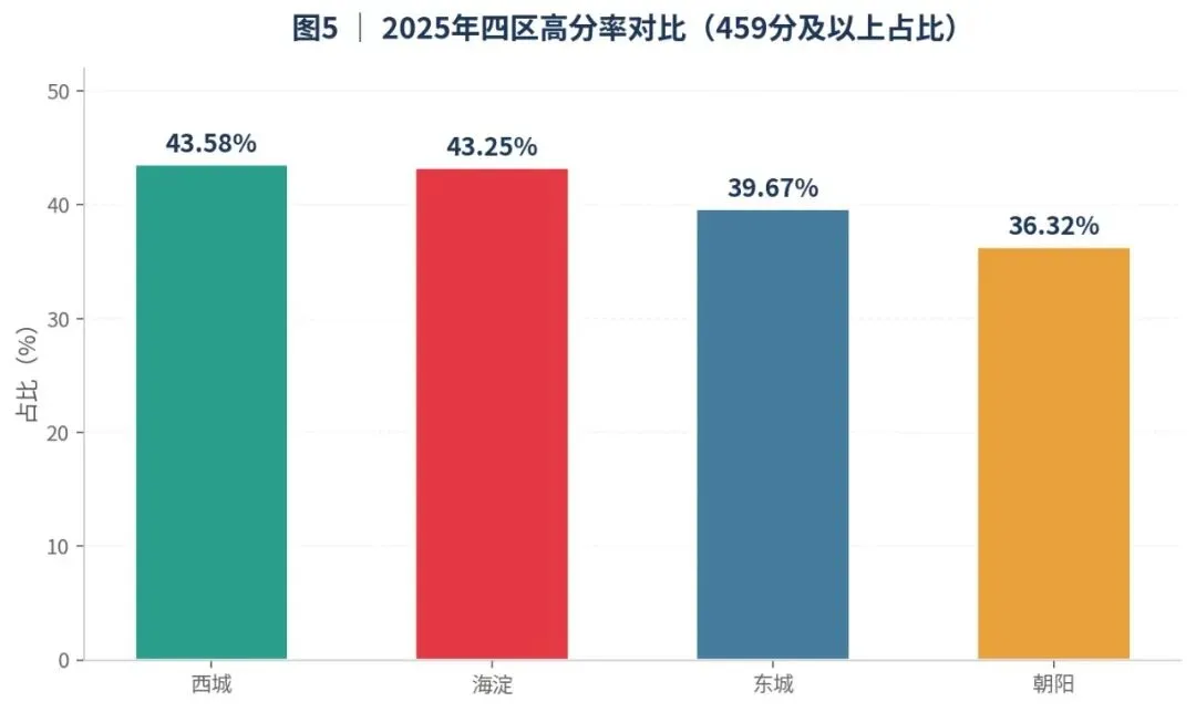深度好文,北京东西海朝天塌了! 25年中考数学成绩分析-第6张图片-四季读书网