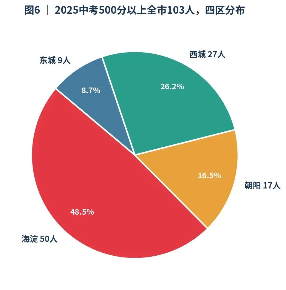 深度好文,北京东西海朝天塌了! 25年中考数学成绩分析-第7张图片-四季读书网