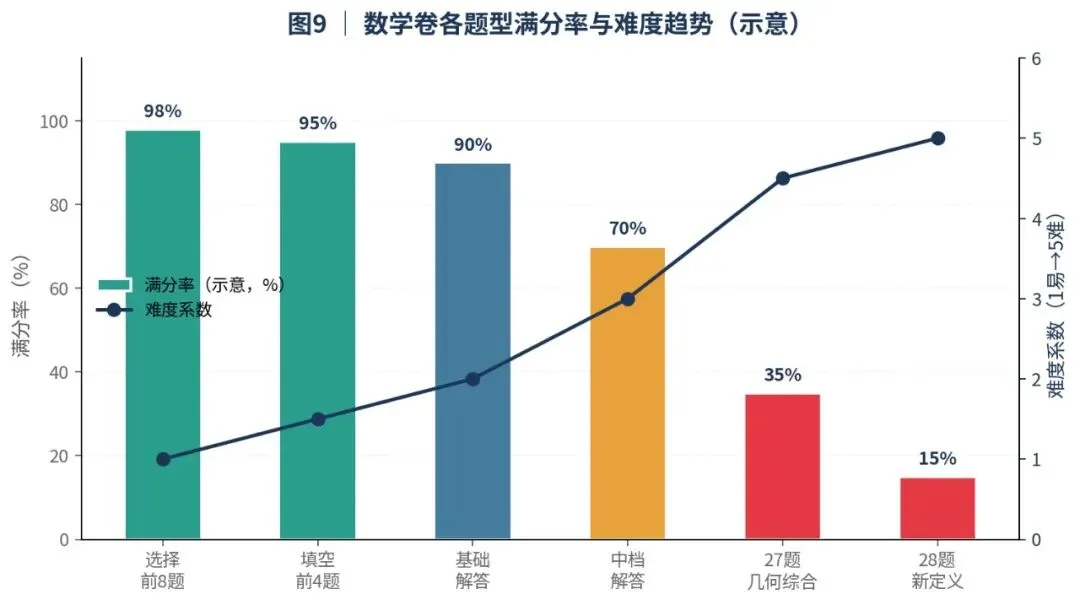 深度好文,北京东西海朝天塌了! 25年中考数学成绩分析-第8张图片-四季读书网