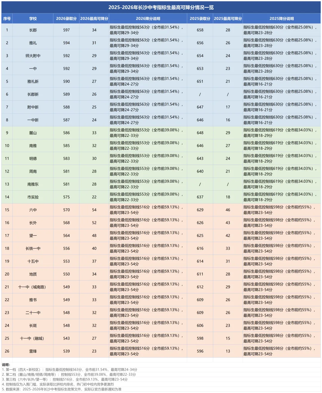 最高降54!26长沙中考是指标生“上岸”最简单的一年?-第1张图片-四季读书网