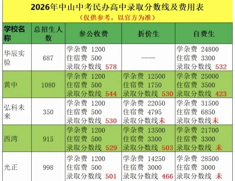 578分读民办?2026年中山中考民办高中费用及录取深度解析-第1张图片-四季读书网