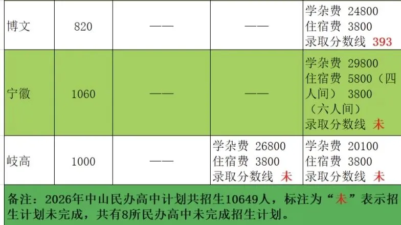 578分读民办?2026年中山中考民办高中费用及录取深度解析-第3张图片-四季读书网