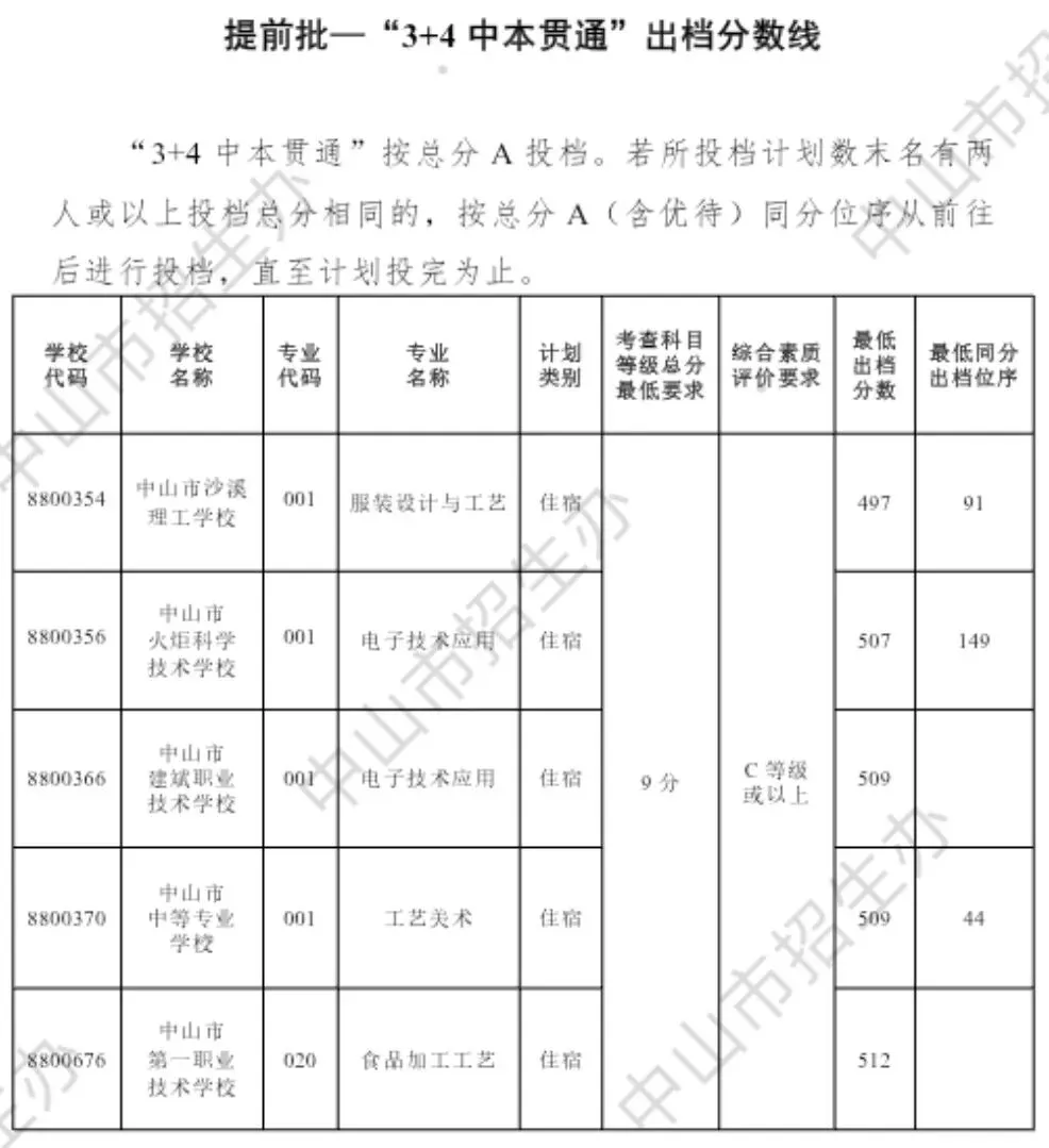 578分读民办?2026年中山中考民办高中费用及录取深度解析-第4张图片-四季读书网