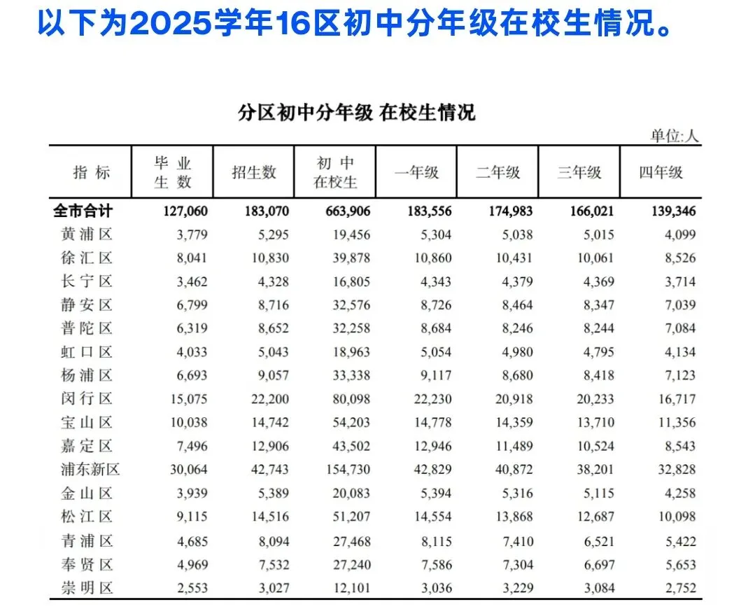 【初中在校】上海各区在读人数,中考实际参考人数为预初在读人数的三分之二左右.-第1张图片-四季读书网