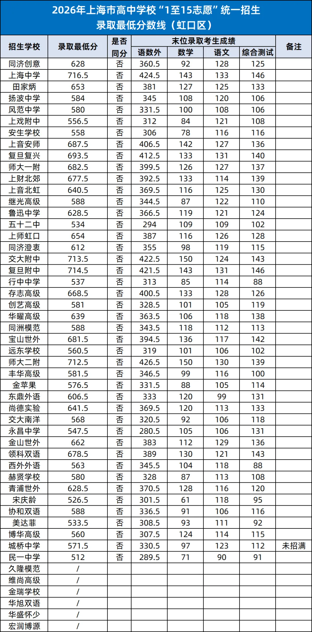 2026年虹口区中考统招高中录取最低分数线-第2张图片-四季读书网