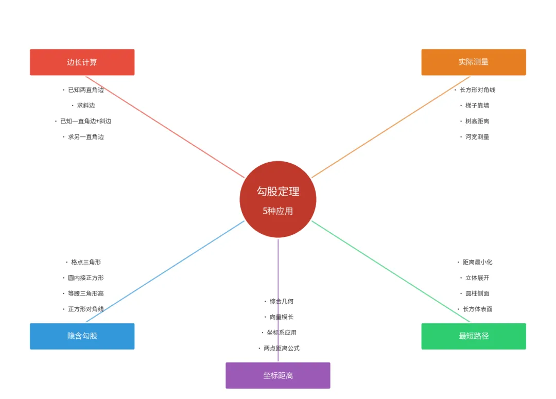 勾股定理的5种高能用法,从课本到中考一网打尽-第5张图片-四季读书网