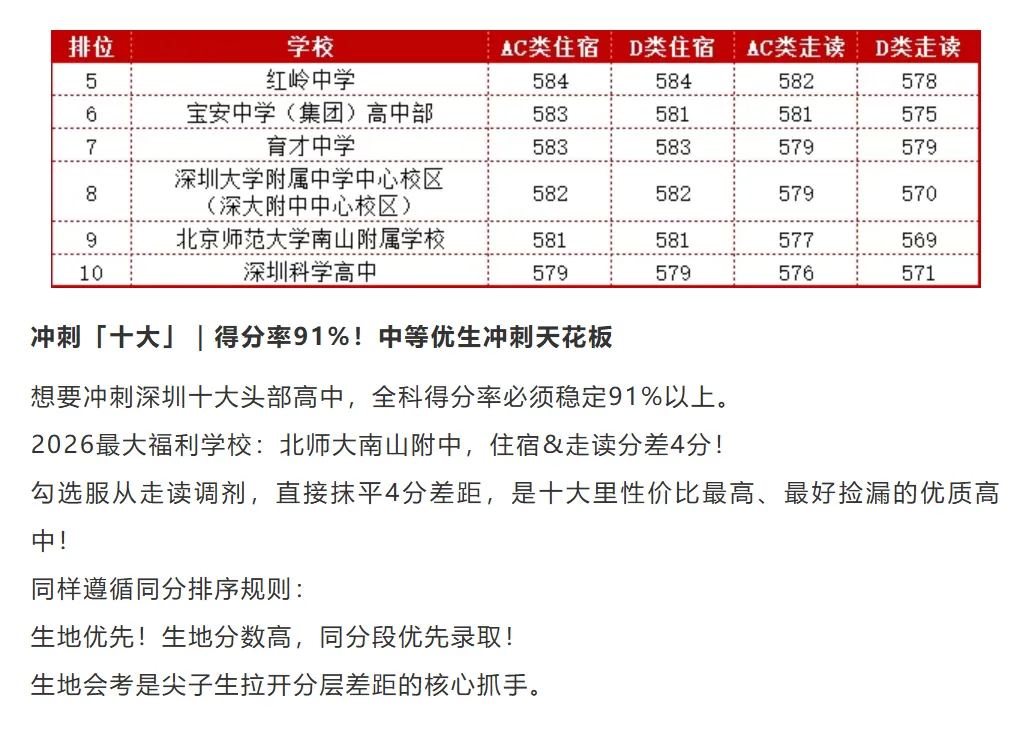 中考分数线暴涨 | 从26年录取数据看:深圳孩子想上公办,到底要考多少分?建议家长收藏→-第2张图片-四季读书网 中考分数线暴涨 | 从26年录取数据看:深圳孩子想上公办,到底要考多少分?建议家长收藏→-第2张图片-四季读书网