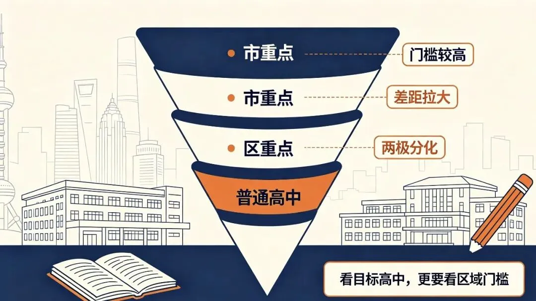 一文读懂上海中考梯队!四校/市重/区重/普高最新录取门槛-第2张图片-四季读书网