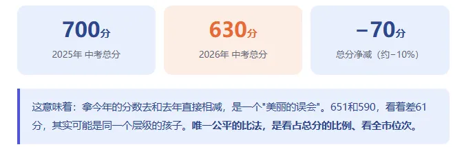 26年长沙中考 · 数据深读.分数集体＂跳水＂? 其实更卷了-第3张图片-四季读书网