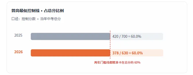 26年长沙中考 · 数据深读.分数集体＂跳水＂? 其实更卷了-第4张图片-四季读书网