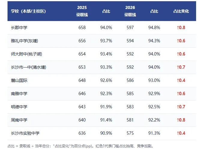 26年长沙中考 · 数据深读.分数集体＂跳水＂? 其实更卷了-第5张图片-四季读书网