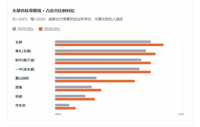 26年长沙中考 · 数据深读.分数集体＂跳水＂? 其实更卷了-第6张图片-四季读书网