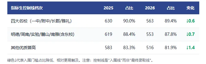 26年长沙中考 · 数据深读.分数集体＂跳水＂? 其实更卷了-第7张图片-四季读书网