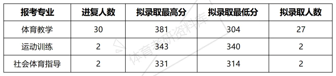 聊大体育考研备考攻略暨2027年聊城大学体育考研招生简章、专业目录、参考书目、资料复试分数线历年及学校简介!-第13张图片-四季读书网 聊大体育考研备考攻略暨2027年聊城大学体育考研招生简章、专业目录、参考书目、资料复试分数线历年及学校简介!-第13张图片-四季读书网